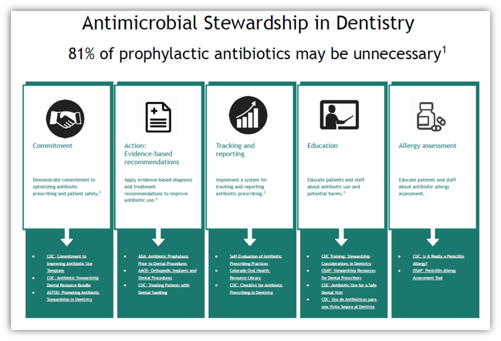 This resource is a summary of existing published evidence-based guidance to support outpatient dental antimicrobial stewardship programs in prescribing the “right antibiotic,” “right dose,” and “right duration.”